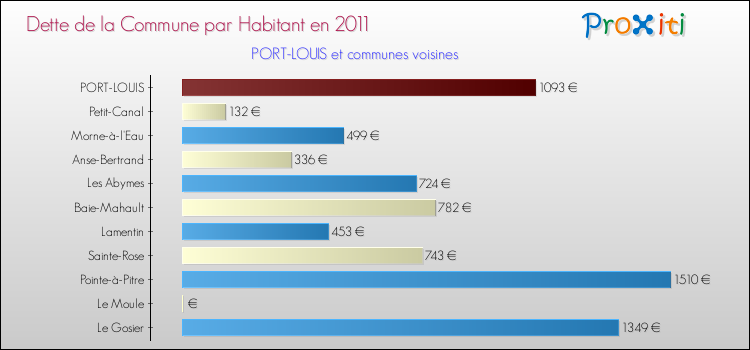 Dette par habitant de la commune en 2011 pour PORT-LOUIS et les communes proches Comparaison de la dette par habitant de la commune en 2011 pour PORT-LOUIS et les communes voisines