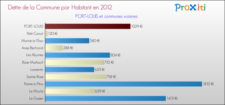 Dette par habitant de la commune en 2012 pour PORT-LOUIS et les communes proches Comparaison de la dette par habitant de la commune en 2012 pour PORT-LOUIS et les communes voisines