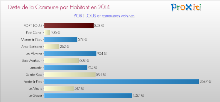 Dette par habitant de la commune en 2014 pour PORT-LOUIS et les communes proches Comparaison de la dette par habitant de la commune en 2014 pour PORT-LOUIS et les communes voisines