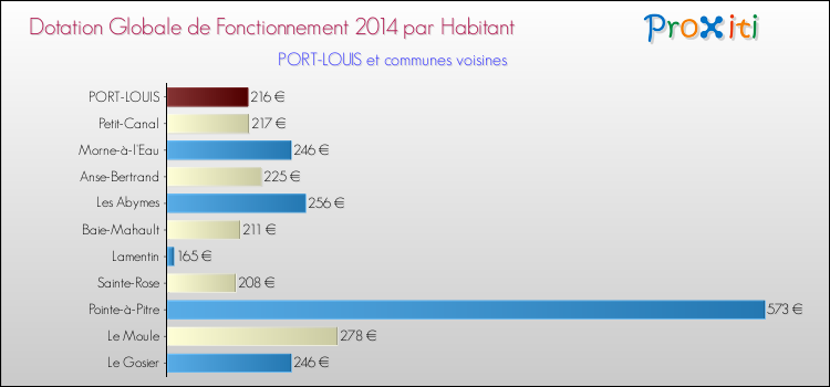 Montant des dotations globales de fonctionnement DGF par Habitant pour PORT-LOUIS et les communes proches en 2014. Comparaison des des dotations globales de fonctionnement DGF par habitant pour PORT-LOUIS et les communes voisines en 2014.
