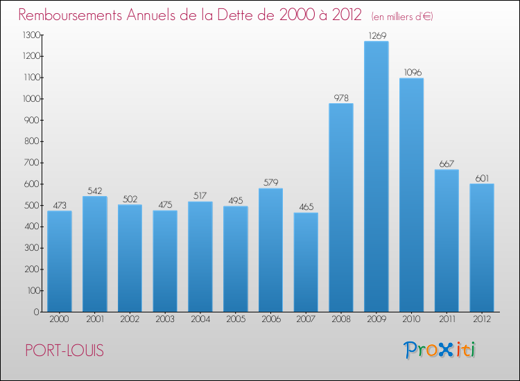 Evolution de l'annuité de la dette pour la commune de PORT-LOUIS de 2000 à 2012 Annuités de la dette pour PORT-LOUIS de 2000 à 2012