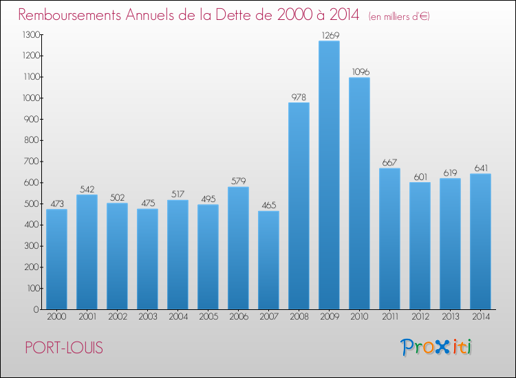 Evolution de l'annuité de la dette pour la commune de PORT-LOUIS de 2000 à 2014 Annuités de la dette pour PORT-LOUIS de 2000 à 2014
