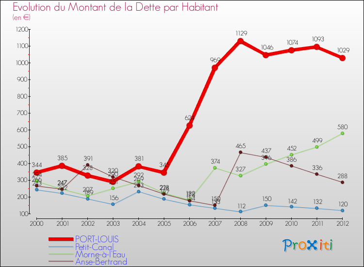 Evolution de la dette par habitant pour la commune de PORT-LOUIS et les communes proches de 2000 à 2012 Comparaison de la dette par habitant pour PORT-LOUIS et les communes voisines de 2000 à 2012
