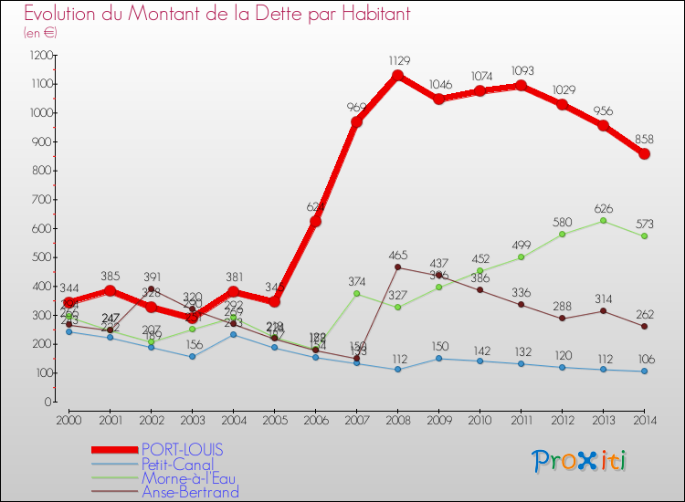 Evolution de la dette par habitant pour la commune de PORT-LOUIS et les communes proches de 2000 à 2014 Comparaison de la dette par habitant pour PORT-LOUIS et les communes voisines de 2000 à 2014