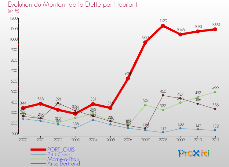 Evolution de la dette par habitant pour la commune de PORT-LOUIS et les communes proches Comparaison de la dette par habitant pour PORT-LOUIS et les communes voisines