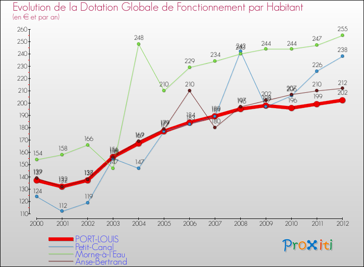 Evolution et montant de la dotation globale de fonctionnement par Habitant pour PORT-LOUIS et les communes proches Comparaison des dotations globales de fonctionnement par habitant pour PORT-LOUIS et les communes voisines