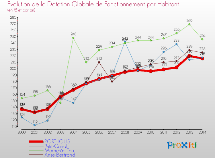 Evolution et montant de la dotation globale de fonctionnement par Habitant pour PORT-LOUIS et les communes proches de 2000 à 2014. Comparaison des dotations globales de fonctionnement par habitant pour PORT-LOUIS et les communes voisines de 2000 à 2014.