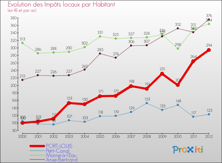 Evolution et montant des impôts locaux par Habitant pour PORT-LOUIS et les communes proches Comparaison des impôts locaux par habitant pour PORT-LOUIS et les communes voisines
