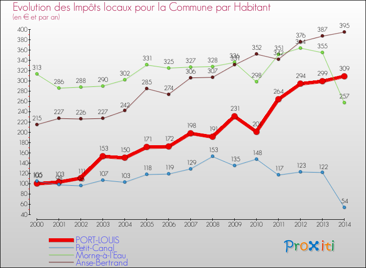 Evolution et montant des impôts locaux par Habitant pour PORT-LOUIS et les communes proches de 2000 à 2014 Comparaison des impôts locaux par habitant pour PORT-LOUIS et les communes voisines de 2000 à 2014