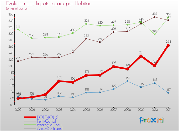 Evolution et montant des impôts locaux par Habitant pour PORT-LOUIS et les communes proches Comparaison des impôts locaux par habitant pour PORT-LOUIS et les communes voisines