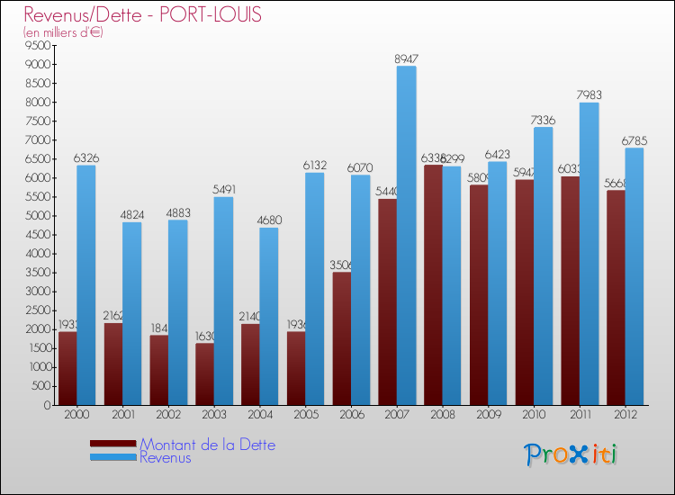 Evolution comparée de la dette et des revenus pour la commune de PORT-LOUIS de 2000 à 2012 Comparaison de la dette et des revenus pour PORT-LOUIS de 2000 à 2012