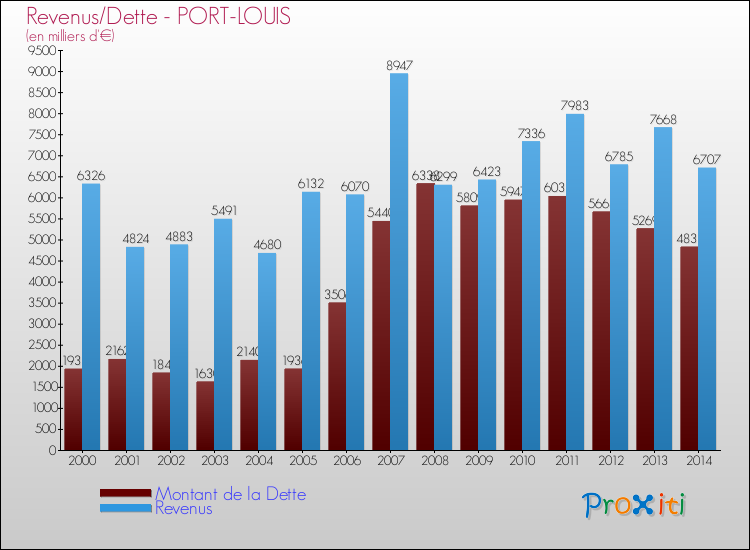 Evolution comparée de la dette et des revenus pour la commune de PORT-LOUIS de 2000 à 2014 Comparaison de la dette et des revenus pour PORT-LOUIS de 2000 à 2014