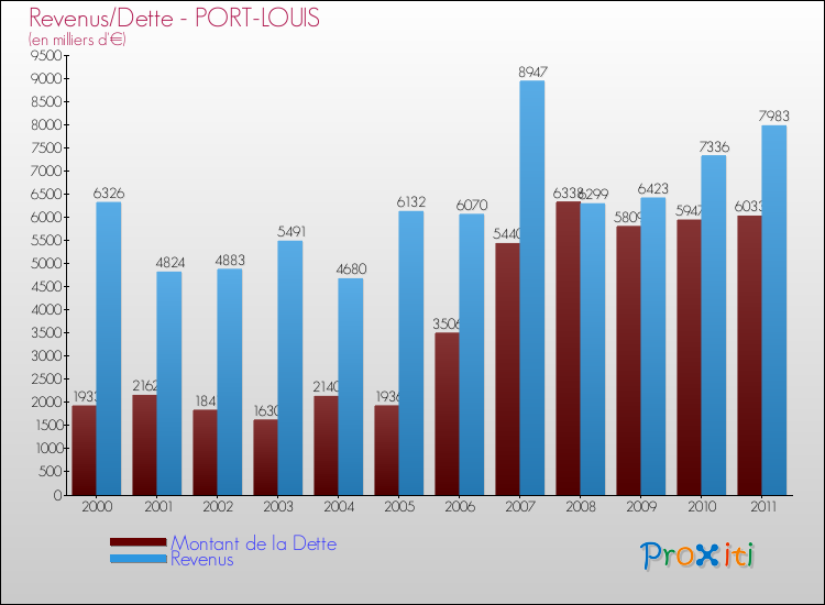 Evolution comparée de la dette et des revenus pour la commune de PORT-LOUIS de 2000 à 2011 Comparaison de la dette et des revenus pour PORT-LOUIS de 2000 à 2011