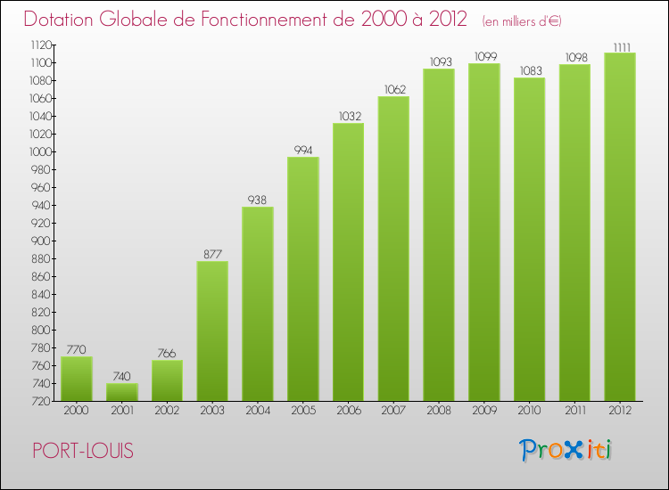 Evolution du montant de la Dotation Globale de Fonctionnement pour la commune de PORT-LOUIS de 2000 à 2012 Evolution du montant de la Dotation Globale de Fonctionnement pour PORT-LOUIS de 2000 à 2012