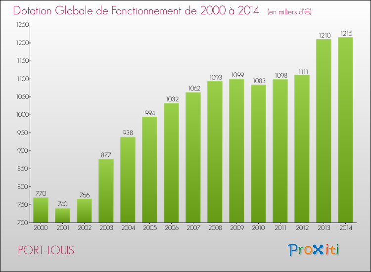 Evolution du montant de la Dotation Globale de Fonctionnement pour la commune de PORT-LOUIS de 2000 à 2014 Evolution du montant de la Dotation Globale de Fonctionnement pour PORT-LOUIS de 2000 à 2014