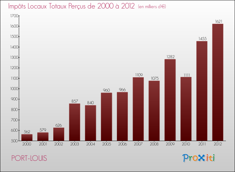 Evolution des Impôts Locaux pour la commune de PORT-LOUIS de 2000 à 2012 Evolution des Impôts Locaux pour PORT-LOUIS de 2000 à 2012