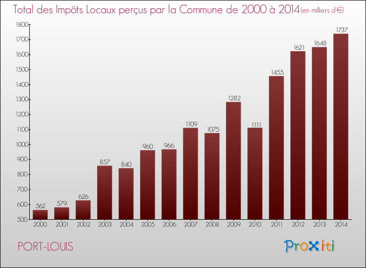 Evolution des Impôts Locaux pour la commune de PORT-LOUIS de 2000 à 2014 Evolution des Impôts Locaux pour PORT-LOUIS de 2000 à 2014