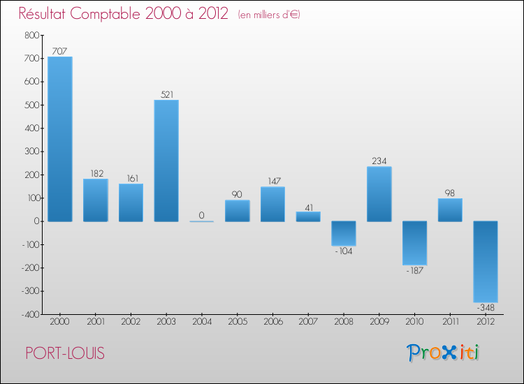 Evolution du résultat comptable pour la commune de PORT-LOUIS de 2000 à 2012 Evolution du résultat comptable pour PORT-LOUIS de 2000 à 2012