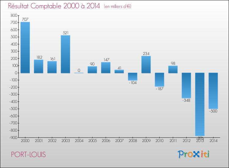 Evolution du résultat comptable pour la commune de PORT-LOUIS de 2000 à 2014 Evolution du résultat comptable pour PORT-LOUIS de 2000 à 2014