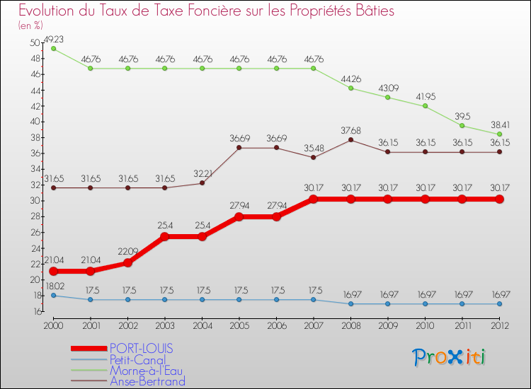Evolution du taux de la taxe foncière sur le bati pour PORT-LOUIS et les communes proches de 2000 à 2012 Comparaison des taux de taxe foncière sur le bati pour PORT-LOUIS et les communes voisines de 2000 à 2012
