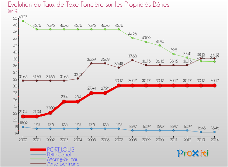 Evolution du taux de la taxe foncière sur le bati pour PORT-LOUIS et les communes proches de 2000 à 2014 Comparaison des taux de taxe foncière sur le bati pour PORT-LOUIS et les communes voisines de 2000 à 2014