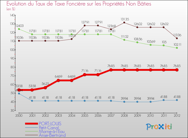 Evolution du taux de la taxe foncière sur les immeubles et terrains non batis pour PORT-LOUIS et les communes proches de 2000 à 2012 Comparaison des taux de la taxe foncière sur les immeubles et terrains non batis pour PORT-LOUIS et les communes voisines de 2000 à 2012