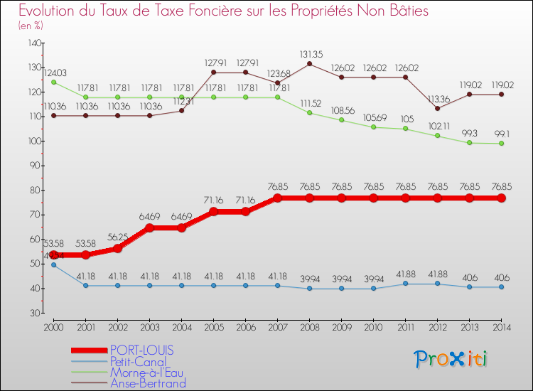 Evolution du taux de la taxe foncière sur les immeubles et terrains non batis pour PORT-LOUIS et les communes proches de 2000 à 2014 Comparaison des taux de la taxe foncière sur les immeubles et terrains non batis pour PORT-LOUIS et les communes voisines de 2000 à 2014