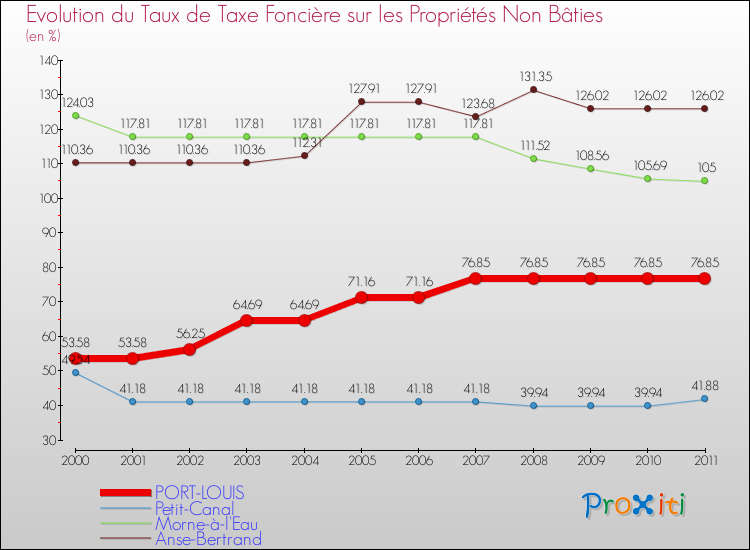 Evolution du taux de la taxe foncière sur les immeubles et terrains non batis pour PORT-LOUIS et les communes proches Comparaison des taux de la taxe foncière sur les immeubles et terrains non batis pour PORT-LOUIS et les communes voisines