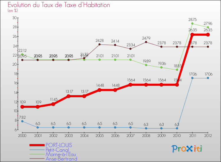Evolution du taux de la taxe d'habitation pour PORT-LOUIS et les communes proches Comparaison des taux de la taxe d'habitation pour PORT-LOUIS et les communes voisines