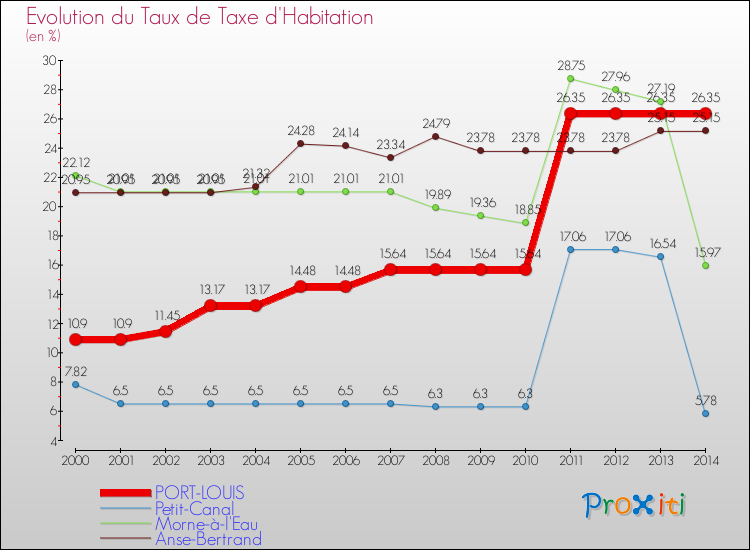 Evolution du taux de la taxe d'habitation pour PORT-LOUIS et les communes proches de 2000 à 2014 Comparaison des taux de la taxe d'habitation pour PORT-LOUIS et les communes voisines de 2000 à 2014