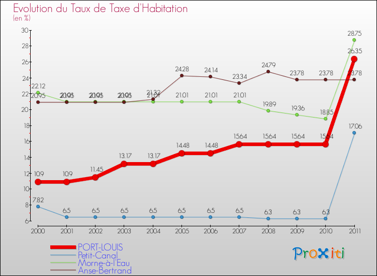 Evolution du taux de la taxe d'habitation pour PORT-LOUIS et les communes proches Comparaison des taux de la taxe d'habitation pour PORT-LOUIS et les communes voisines