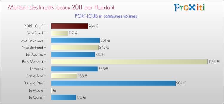 Montant des impôts locaux par Habitant pour PORT-LOUIS et les communes proches Comparaison des impôts locaux par habitant pour PORT-LOUIS et les communes voisines