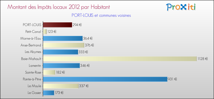 Montant des impôts locaux par Habitant pour PORT-LOUIS et les communes proches Comparaison des impôts locaux par habitant pour PORT-LOUIS et les communes voisines