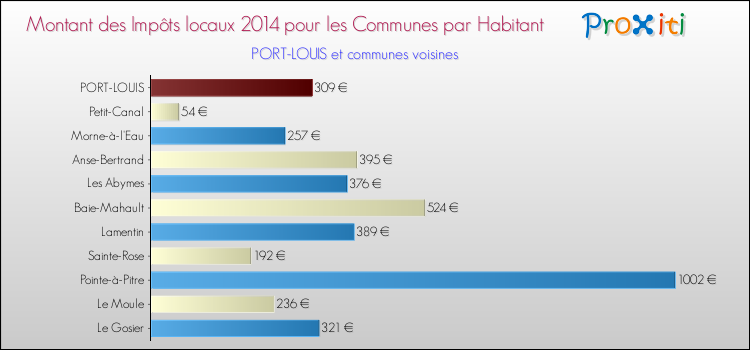 Montant des impôts locaux par Habitant pour PORT-LOUIS et les communes proches en 2014 Comparaison des impôts locaux par habitant pour PORT-LOUIS et les communes voisines en 2014