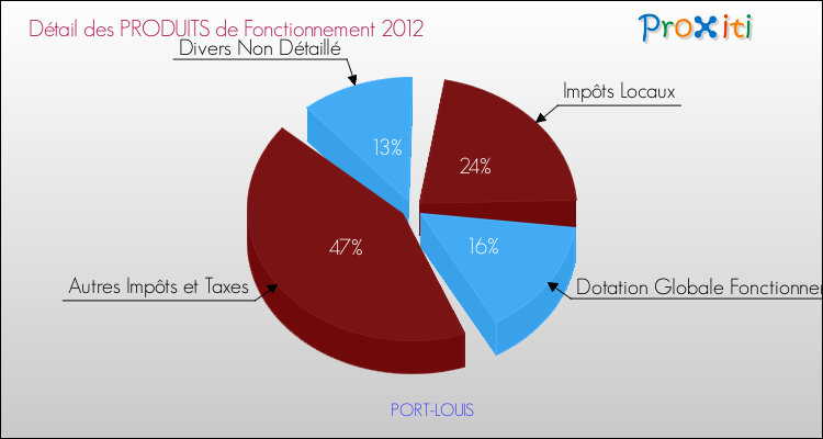 Décomposition du Budget de Fonctionnement 2012 de la commune de PORT-LOUIS Budget de Fonctionnement 2012 pour la commune de PORT-LOUIS
