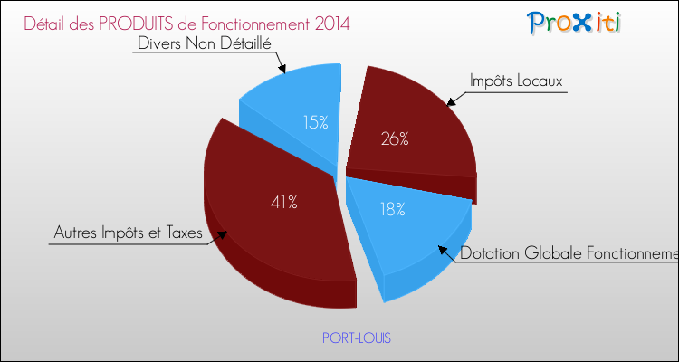 Décomposition du Budget de Fonctionnement 2014 de la commune de PORT-LOUIS Budget de Fonctionnement 2014 pour la commune de PORT-LOUIS