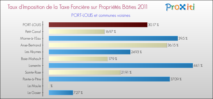 Taux d'imposition de la taxe foncière sur le bati 2011 pour PORT-LOUIS et les communes proches Comparaison des taux d'imposition de la taxe foncière sur le bati 2011 pour PORT-LOUIS et les communes voisines