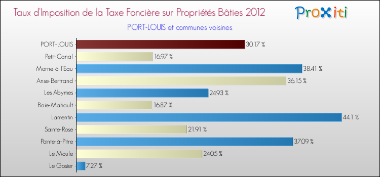 Taux d'imposition de la taxe foncière sur le bati 2012 pour PORT-LOUIS et les communes proches Comparaison des taux d'imposition de la taxe foncière sur le bati 2012 pour PORT-LOUIS et les communes voisines