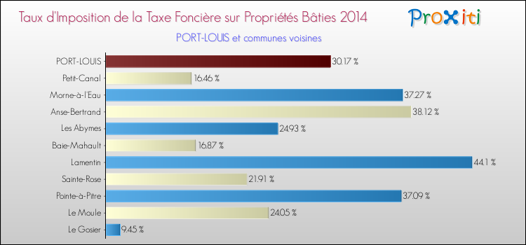 Taux d'imposition de la taxe foncière sur le bati 2014 pour PORT-LOUIS et les communes proches Comparaison des taux d'imposition de la taxe foncière sur le bati 2014 pour PORT-LOUIS et les communes voisines