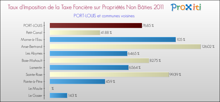 Taux d'imposition de la taxe foncière sur les immeubles et terrains non batis 2011 pour PORT-LOUIS et les communes proches Comparaison des taux d'imposition de la taxe foncière sur les immeubles et terrains non batis 2011 pour PORT-LOUIS et les communes voisines