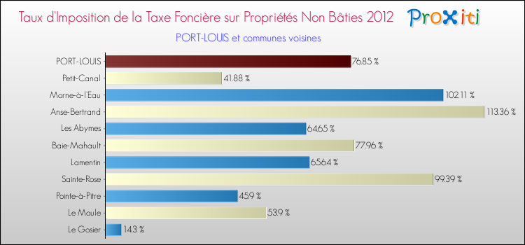 Taux d'imposition de la taxe foncière sur les immeubles et terrains non batis 2012 pour PORT-LOUIS et les communes proches Comparaison des taux d'imposition de la taxe foncière sur les immeubles et terrains non batis 2012 pour PORT-LOUIS et les communes voisines
