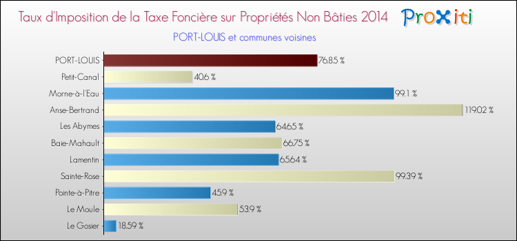 Taux d'imposition de la taxe foncière sur les immeubles et terrains non batis 2014 pour PORT-LOUIS et les communes proches Comparaison des taux d'imposition de la taxe foncière sur les immeubles et terrains non batis 2014 pour PORT-LOUIS et les communes voisines