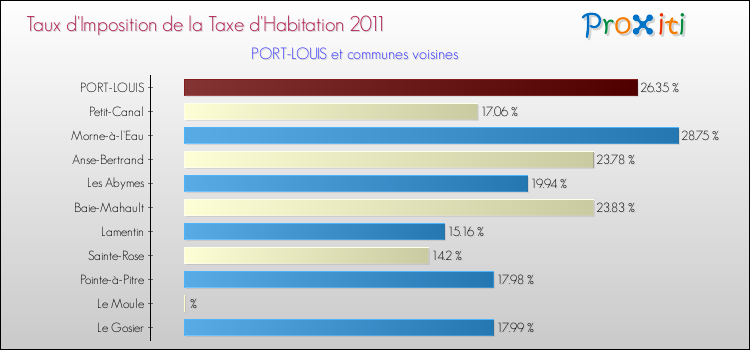 Taux d'imposition de la taxe d'habitation 2011 pour PORT-LOUIS et les communes proches Comparaison des taux d'imposition de la taxe d'habitation 2011 pour PORT-LOUIS et les communes voisines