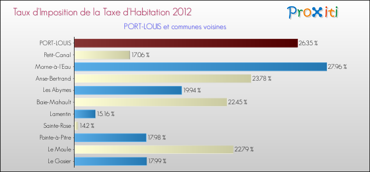 Taux d'imposition de la taxe d'habitation 2012 pour PORT-LOUIS et les communes proches Comparaison des taux d'imposition de la taxe d'habitation 2012 pour PORT-LOUIS et les communes voisines