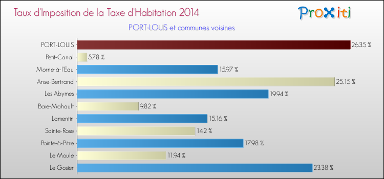 Taux d'imposition de la taxe d'habitation 2014 pour PORT-LOUIS et les communes proches Comparaison des taux d'imposition de la taxe d'habitation 2014 pour PORT-LOUIS et les communes voisines