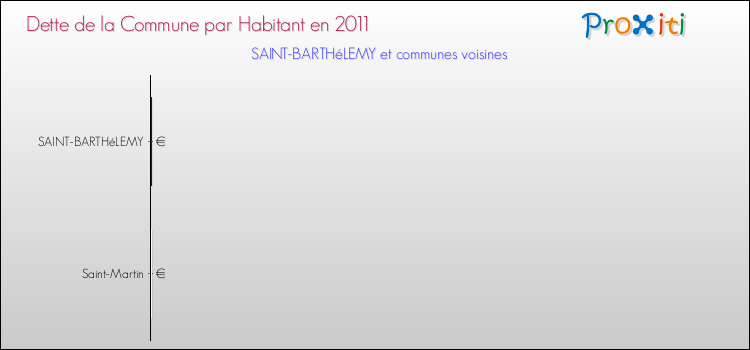 Dette par habitant de la commune en 2011 pour SAINT-BARTHéLEMY et les communes proches Comparaison de la dette par habitant de la commune en 2011 pour SAINT-BARTHéLEMY et les communes voisines
