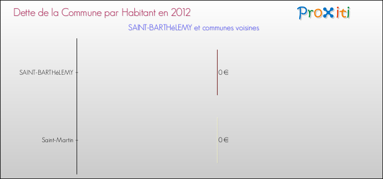 Dette par habitant de la commune en 2012 pour SAINT-BARTHéLEMY et les communes proches Comparaison de la dette par habitant de la commune en 2012 pour SAINT-BARTHéLEMY et les communes voisines
