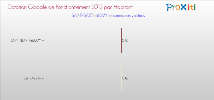 Montant des dotations globales de fonctionnement DGF par Habitant pour SAINT-BARTHéLEMY et les communes proches Comparaison des des dotations globales de fonctionnement DGF par habitant pour SAINT-BARTHéLEMY et les communes voisines