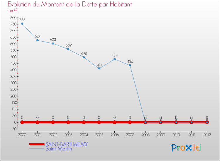Evolution de la dette par habitant pour la commune de SAINT-BARTHéLEMY et les communes proches de 2000 à 2012 Comparaison de la dette par habitant pour SAINT-BARTHéLEMY et les communes voisines de 2000 à 2012