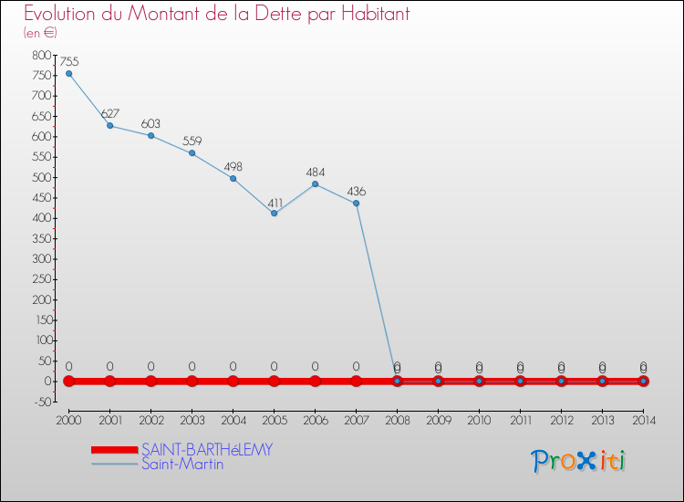 Evolution de la dette par habitant pour la commune de SAINT-BARTHéLEMY et les communes proches de 2000 à 2014 Comparaison de la dette par habitant pour SAINT-BARTHéLEMY et les communes voisines de 2000 à 2014